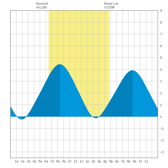 George Washington Bridge tide chart for Sunday, November 6, 2022