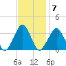 George Washington Bridge tide chart for Monday, November 7, 2022