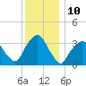 George Washington Bridge tide chart for Saturday, December 10, 2022