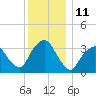 George Washington Bridge tide chart for Sunday, December 11, 2022