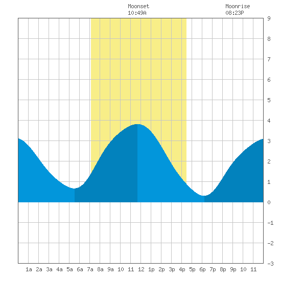 George Washington Bridge tide chart for Monday, December 12, 2022