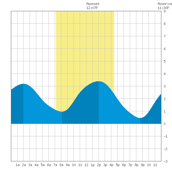 George Washington Bridge tide chart for Thursday, December 15, 2022