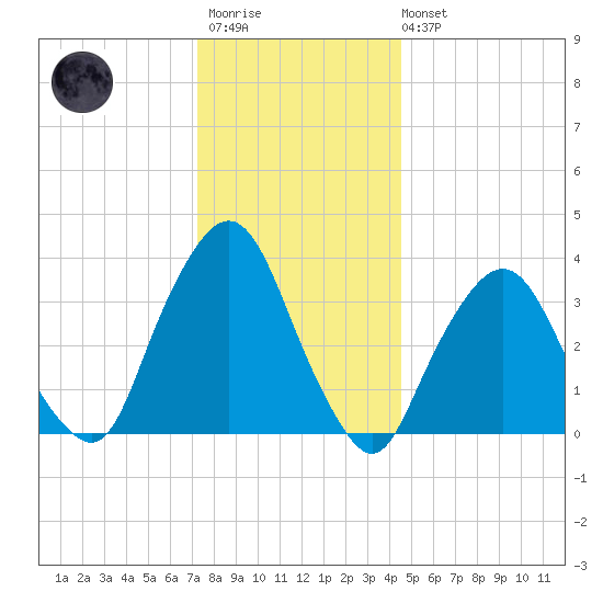 George Washington Bridge tide chart for Friday, December 23, 2022