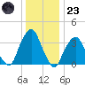 George Washington Bridge tide chart for Friday, December 23, 2022