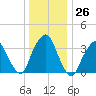 George Washington Bridge tide chart for Monday, December 26, 2022