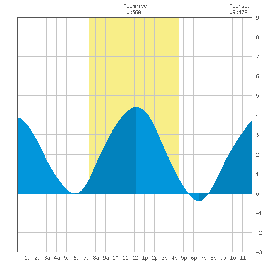 George Washington Bridge tide chart for Tuesday, December 27, 2022