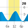 George Washington Bridge tide chart for Wednesday, December 28, 2022
