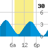George Washington Bridge tide chart for Friday, December 30, 2022