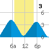 George Washington Bridge tide chart for Saturday, December 3, 2022