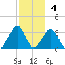 George Washington Bridge tide chart for Sunday, December 4, 2022
