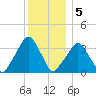 George Washington Bridge tide chart for Monday, December 5, 2022