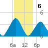 George Washington Bridge tide chart for Tuesday, December 6, 2022