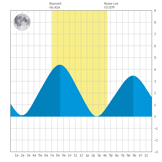 George Washington Bridge tide chart for Wednesday, December 7, 2022