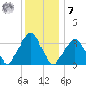 George Washington Bridge tide chart for Wednesday, December 7, 2022
