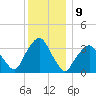 George Washington Bridge tide chart for Friday, December 9, 2022