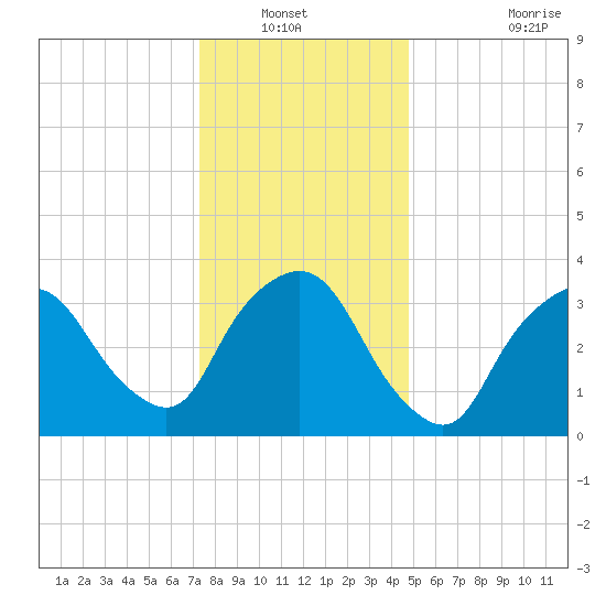 George Washington Bridge tide chart for Wednesday, January 11, 2023