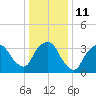 George Washington Bridge tide chart for Wednesday, January 11, 2023