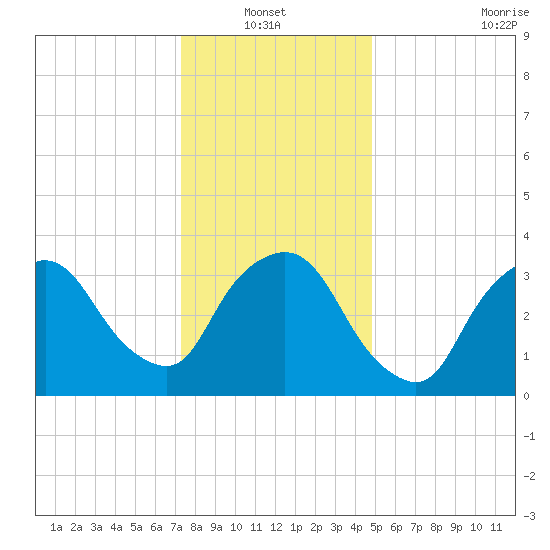 George Washington Bridge tide chart for Thursday, January 12, 2023