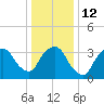 George Washington Bridge tide chart for Thursday, January 12, 2023