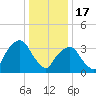 George Washington Bridge tide chart for Tuesday, January 17, 2023