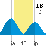 George Washington Bridge tide chart for Wednesday, January 18, 2023