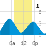 George Washington Bridge tide chart for Sunday, January 1, 2023
