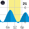 George Washington Bridge tide chart for Saturday, January 21, 2023