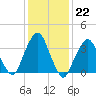 George Washington Bridge tide chart for Sunday, January 22, 2023