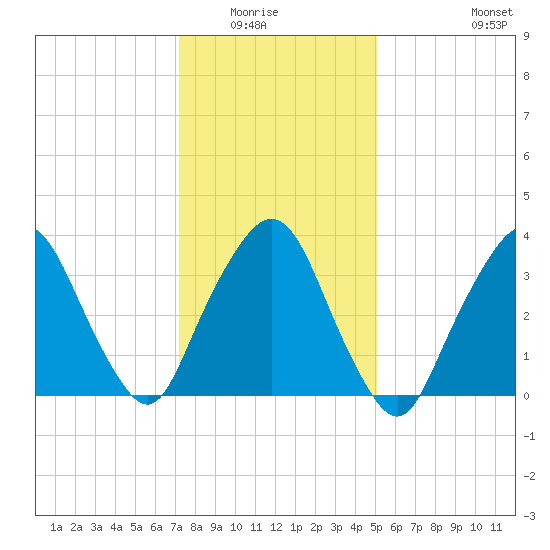George Washington Bridge tide chart for Wednesday, January 25, 2023