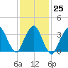 George Washington Bridge tide chart for Wednesday, January 25, 2023