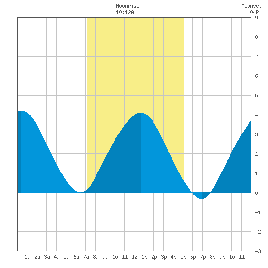 George Washington Bridge tide chart for Thursday, January 26, 2023