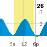 George Washington Bridge tide chart for Thursday, January 26, 2023