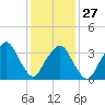 George Washington Bridge tide chart for Friday, January 27, 2023