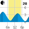 George Washington Bridge tide chart for Saturday, January 28, 2023