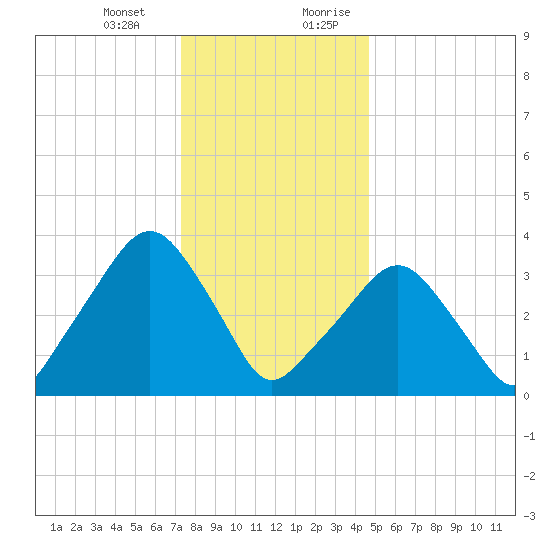 George Washington Bridge tide chart for Monday, January 2, 2023
