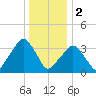 George Washington Bridge tide chart for Monday, January 2, 2023