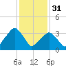 George Washington Bridge tide chart for Tuesday, January 31, 2023