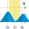 George Washington Bridge tide chart for Tuesday, January 3, 2023