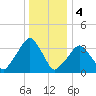 George Washington Bridge tide chart for Wednesday, January 4, 2023