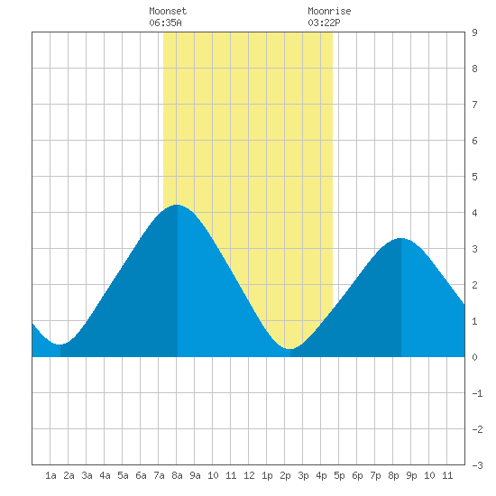 George Washington Bridge tide chart for Thursday, January 5, 2023