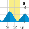 George Washington Bridge tide chart for Thursday, January 5, 2023
