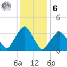 George Washington Bridge tide chart for Friday, January 6, 2023