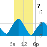 George Washington Bridge tide chart for Saturday, January 7, 2023