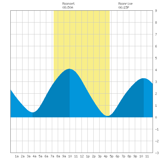 George Washington Bridge tide chart for Sunday, January 8, 2023