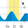 George Washington Bridge tide chart for Sunday, January 8, 2023