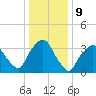 George Washington Bridge tide chart for Monday, January 9, 2023