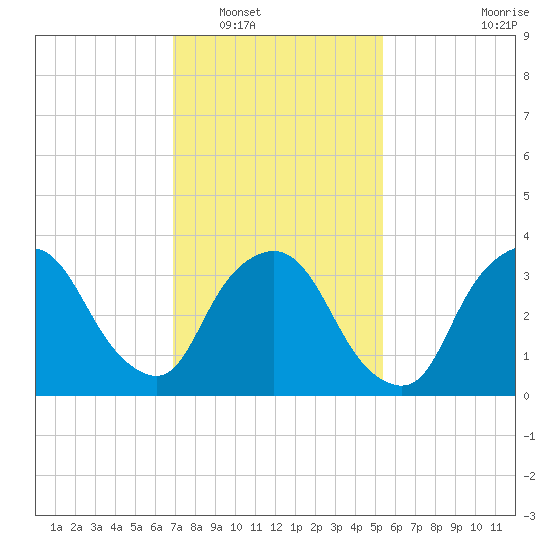 George Washington Bridge tide chart for Friday, February 10, 2023