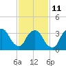 George Washington Bridge tide chart for Saturday, February 11, 2023