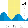 George Washington Bridge tide chart for Tuesday, February 14, 2023