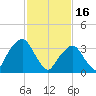 George Washington Bridge tide chart for Thursday, February 16, 2023